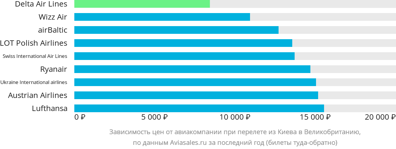 Динамика цен в зависимости от авиакомпании, совершающей перелёт из Киева в Великобританию