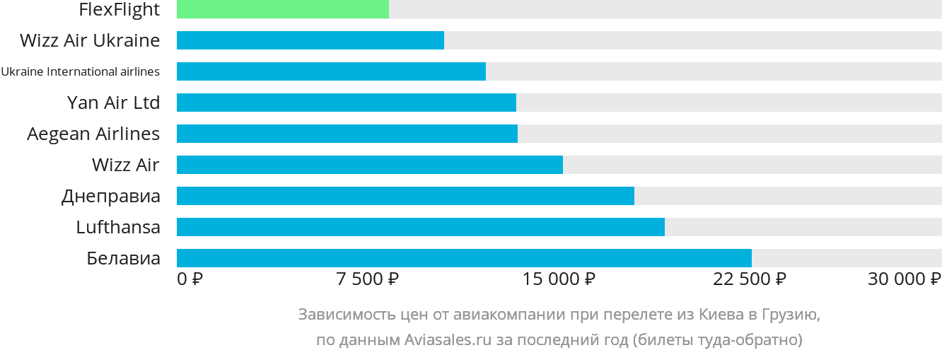 Динамика цен в зависимости от авиакомпании, совершающей перелёт из Киева в Грузию