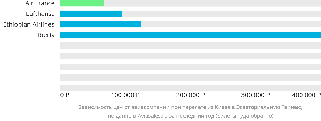 Динамика цен в зависимости от авиакомпании, совершающей перелёт из Киева в Экваториальную Гвинею
