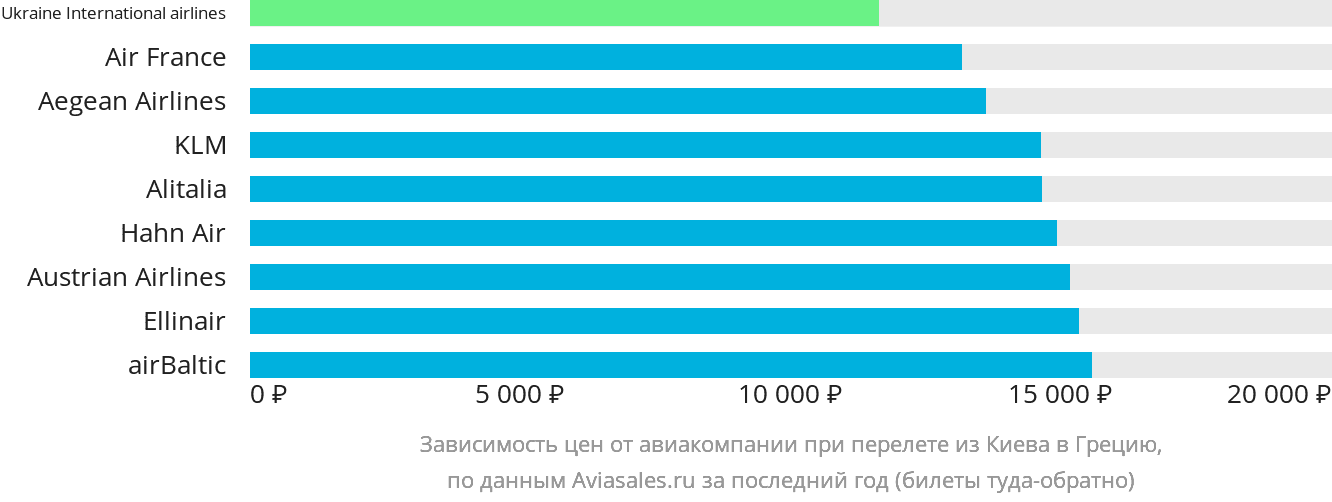Динамика цен в зависимости от авиакомпании, совершающей перелёт из Киева в Грецию