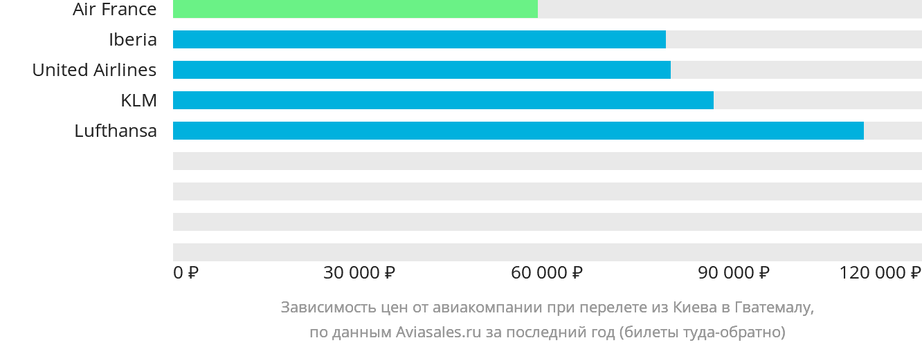 Динамика цен в зависимости от авиакомпании, совершающей перелёт из Киева в Гватемалу