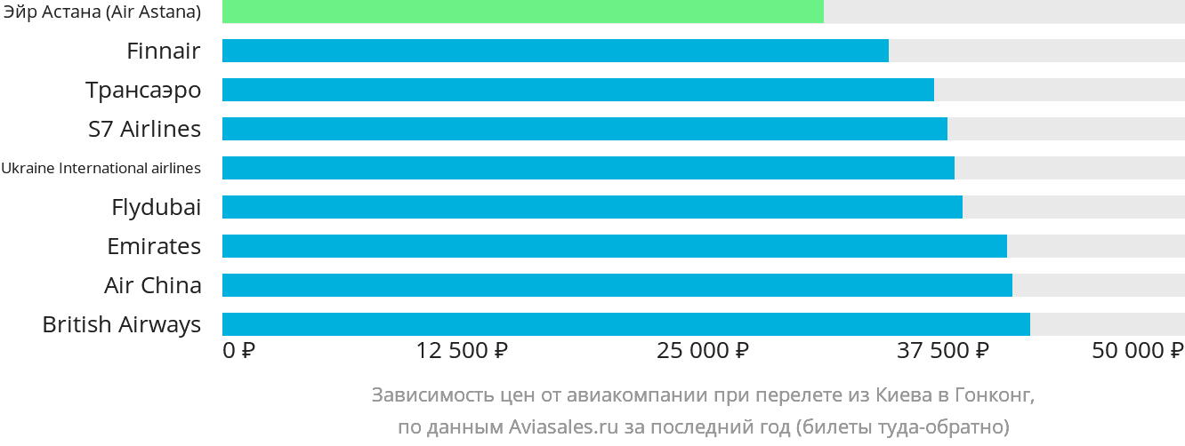 Динамика цен в зависимости от авиакомпании, совершающей перелёт из Киева в Гонконг