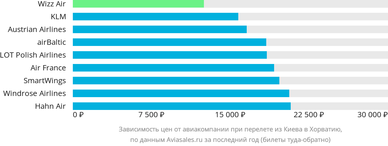 Динамика цен в зависимости от авиакомпании, совершающей перелёт из Киева в Хорватию