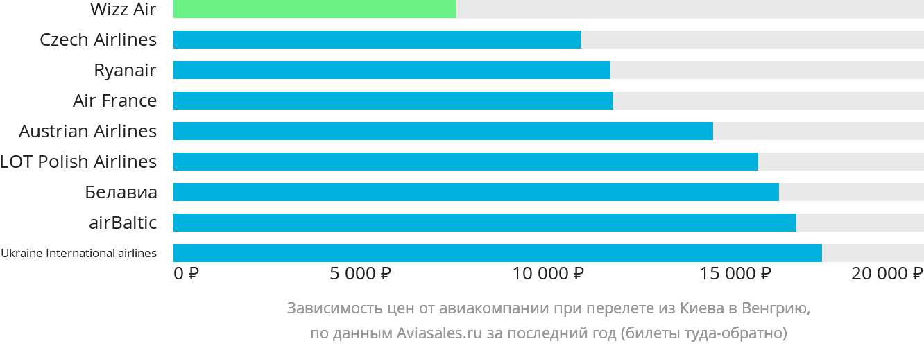 Динамика цен в зависимости от авиакомпании, совершающей перелёт из Киева в Венгрию