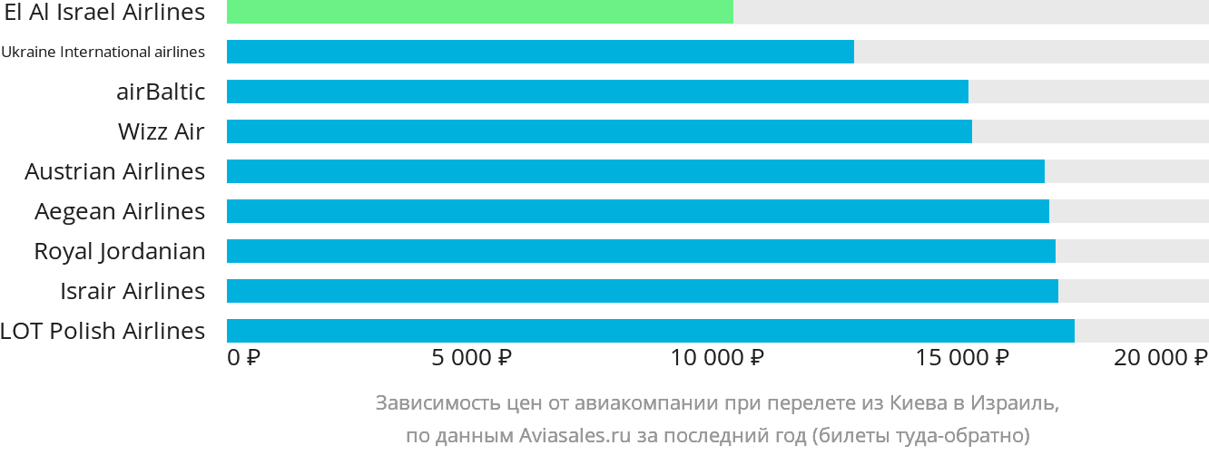 Динамика цен в зависимости от авиакомпании, совершающей перелёт из Киева в Израиль