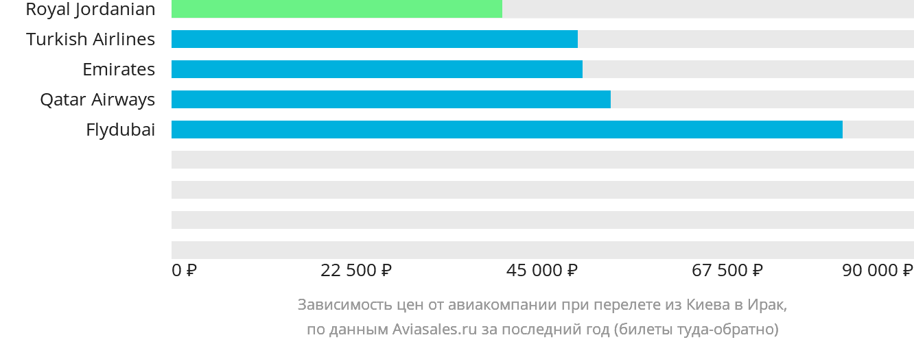 Динамика цен в зависимости от авиакомпании, совершающей перелёт из Киева в Ирак