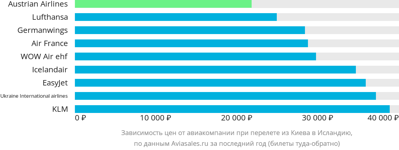 Динамика цен в зависимости от авиакомпании, совершающей перелёт из Киева в Исландию