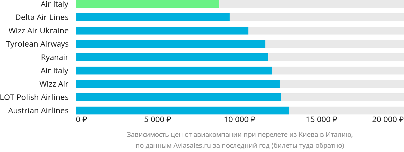 Динамика цен в зависимости от авиакомпании, совершающей перелёт из Киева в Италию