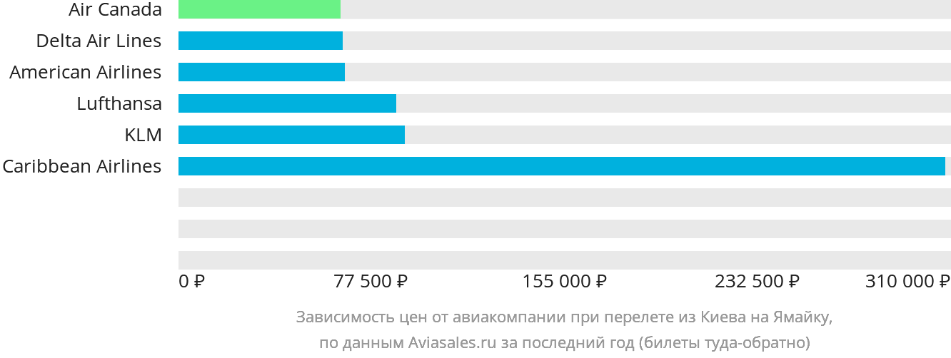Динамика цен в зависимости от авиакомпании, совершающей перелёт из Киева на Ямайку