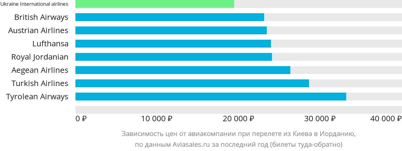 Динамика цен в зависимости от авиакомпании, совершающей перелёт из Киева в Иорданию