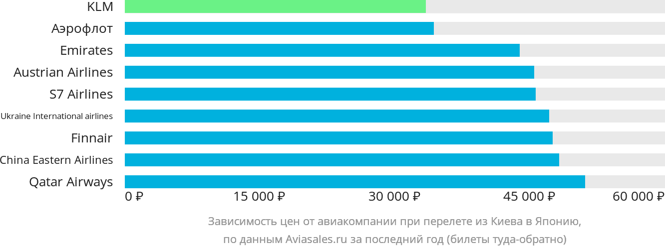 Динамика цен в зависимости от авиакомпании, совершающей перелёт из Киева в Японию