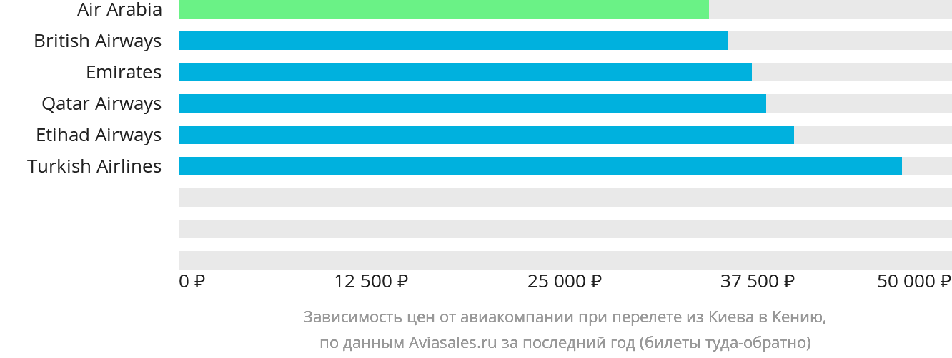 Динамика цен в зависимости от авиакомпании, совершающей перелёт из Киева в Кению