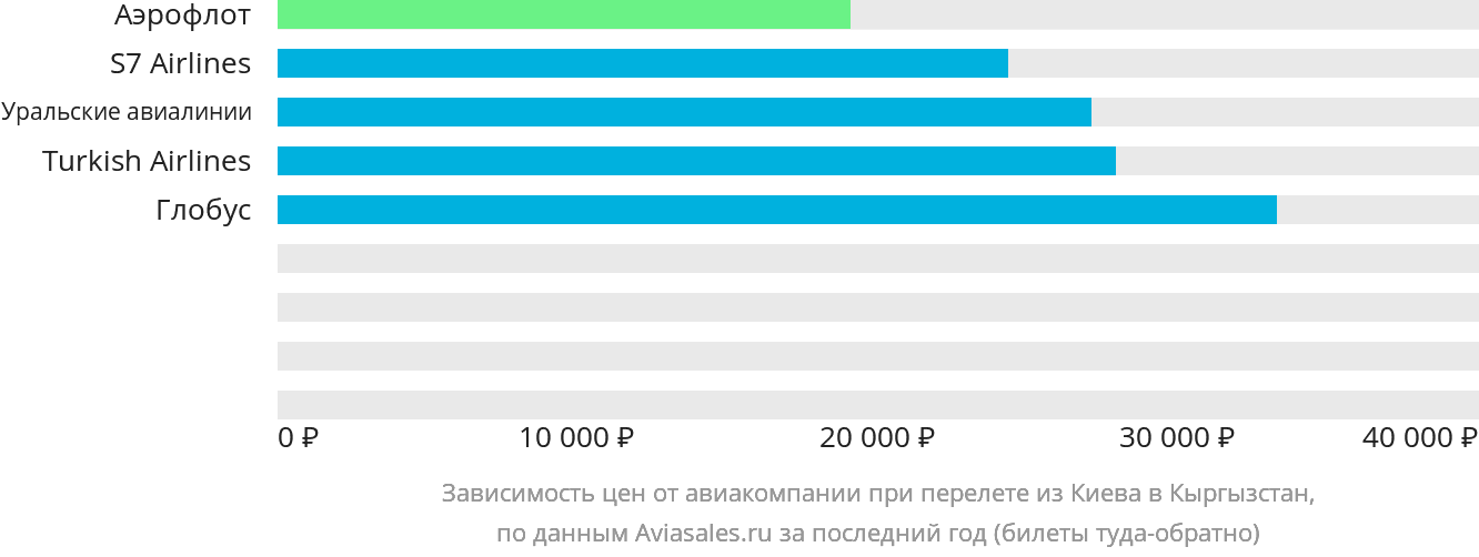 Динамика цен в зависимости от авиакомпании, совершающей перелёт из Киева в Кыргызстан