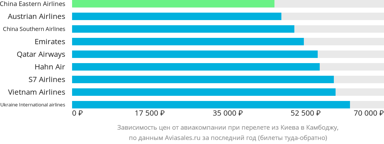 Динамика цен в зависимости от авиакомпании, совершающей перелёт из Киева в Камбоджу