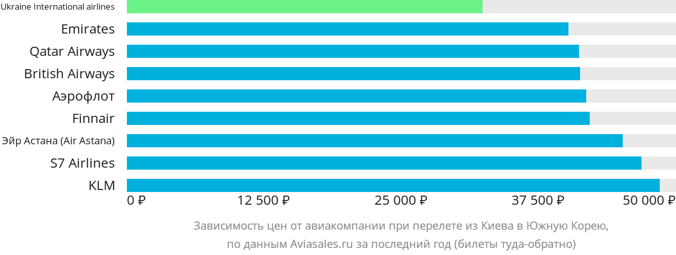 Динамика цен в зависимости от авиакомпании, совершающей перелёт из Киева в Южную Корею
