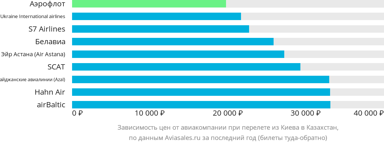 Динамика цен в зависимости от авиакомпании, совершающей перелёт из Киева в Казахстан
