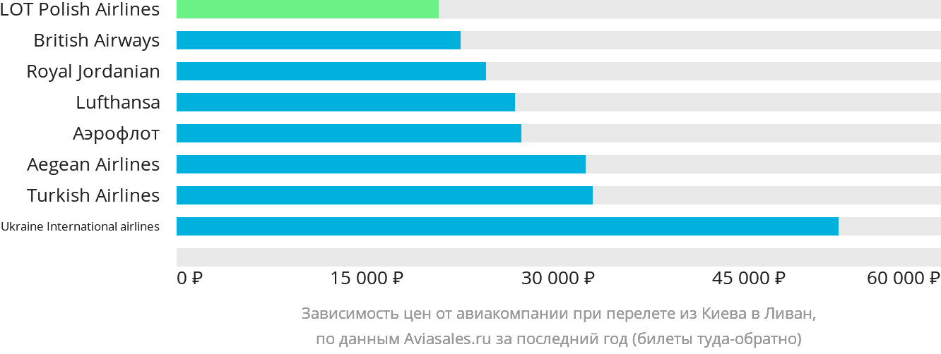 Динамика цен в зависимости от авиакомпании, совершающей перелёт из Киева в Ливан