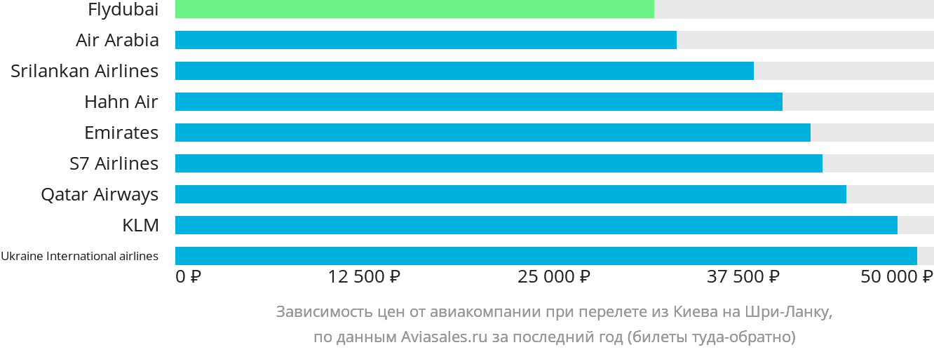 Динамика цен в зависимости от авиакомпании, совершающей перелёт из Киева на Шри-Ланку