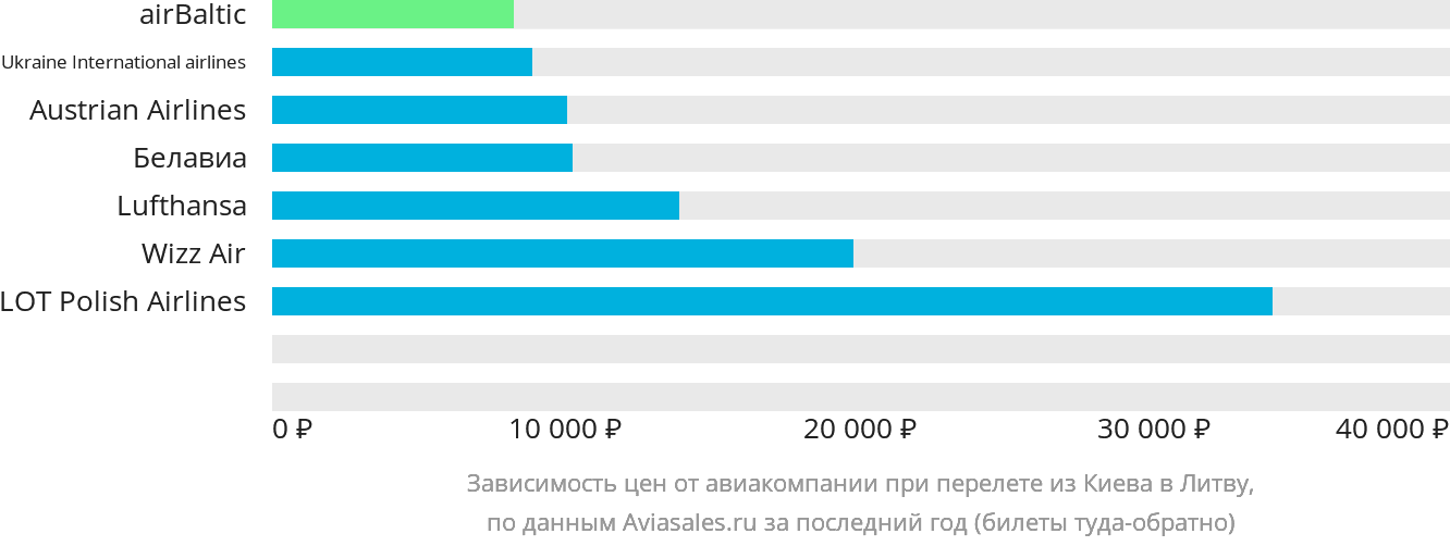 Динамика цен в зависимости от авиакомпании, совершающей перелёт из Киева в Литву