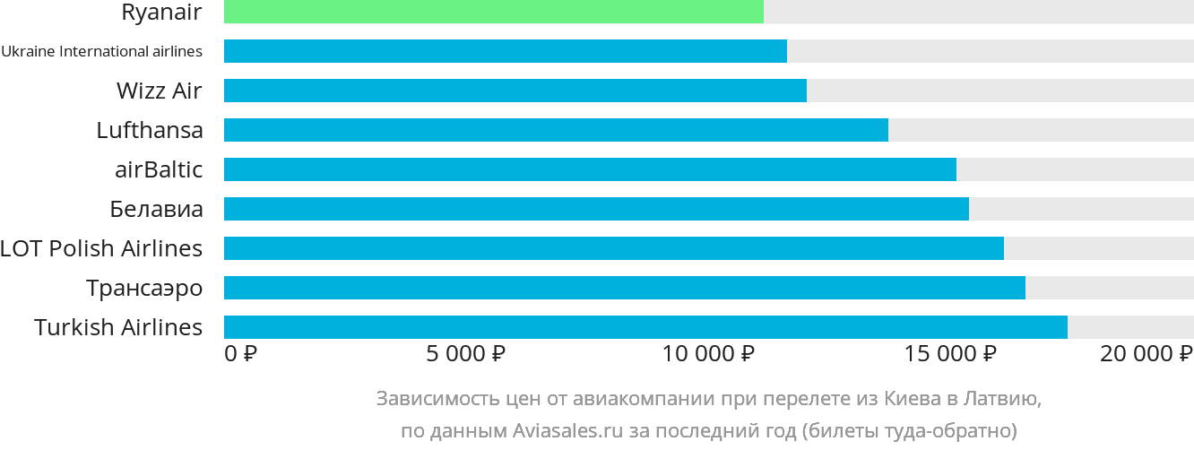 Динамика цен в зависимости от авиакомпании, совершающей перелёт из Киева в Латвию