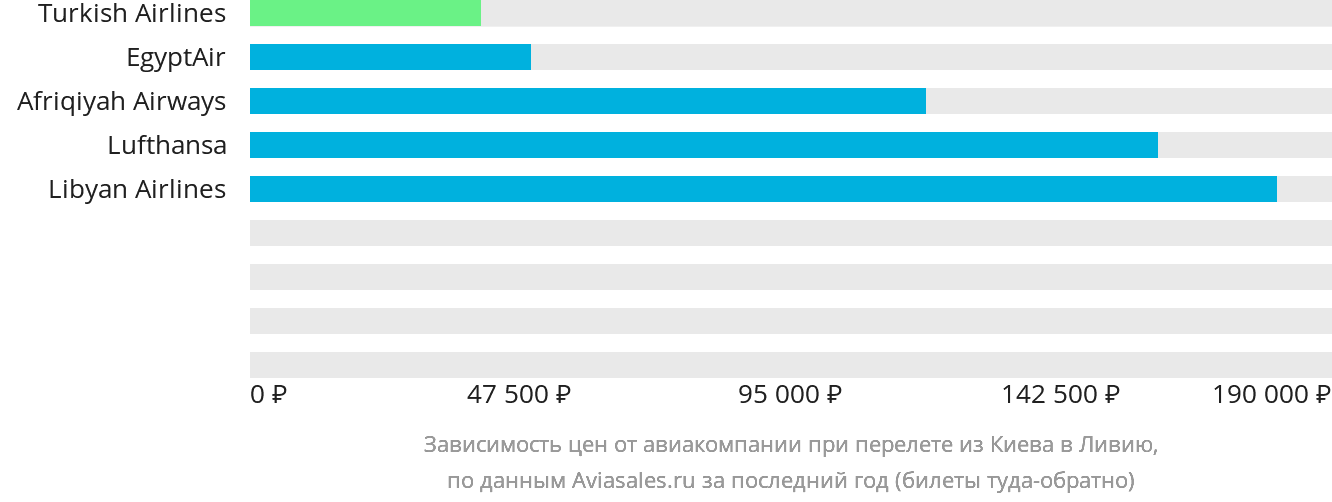 Динамика цен в зависимости от авиакомпании, совершающей перелёт из Киева в Ливию