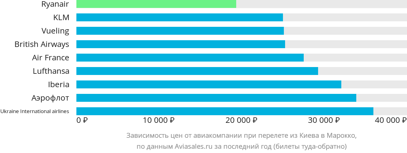 Динамика цен в зависимости от авиакомпании, совершающей перелёт из Киева в Марокко