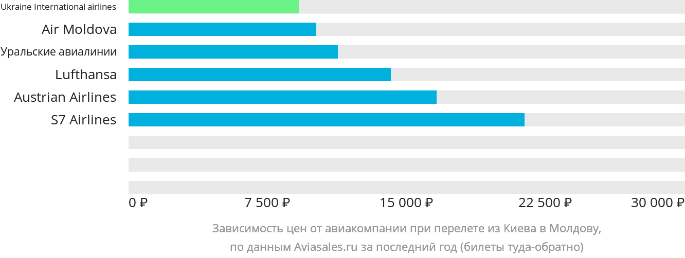 Динамика цен в зависимости от авиакомпании, совершающей перелёт из Киева в Молдову