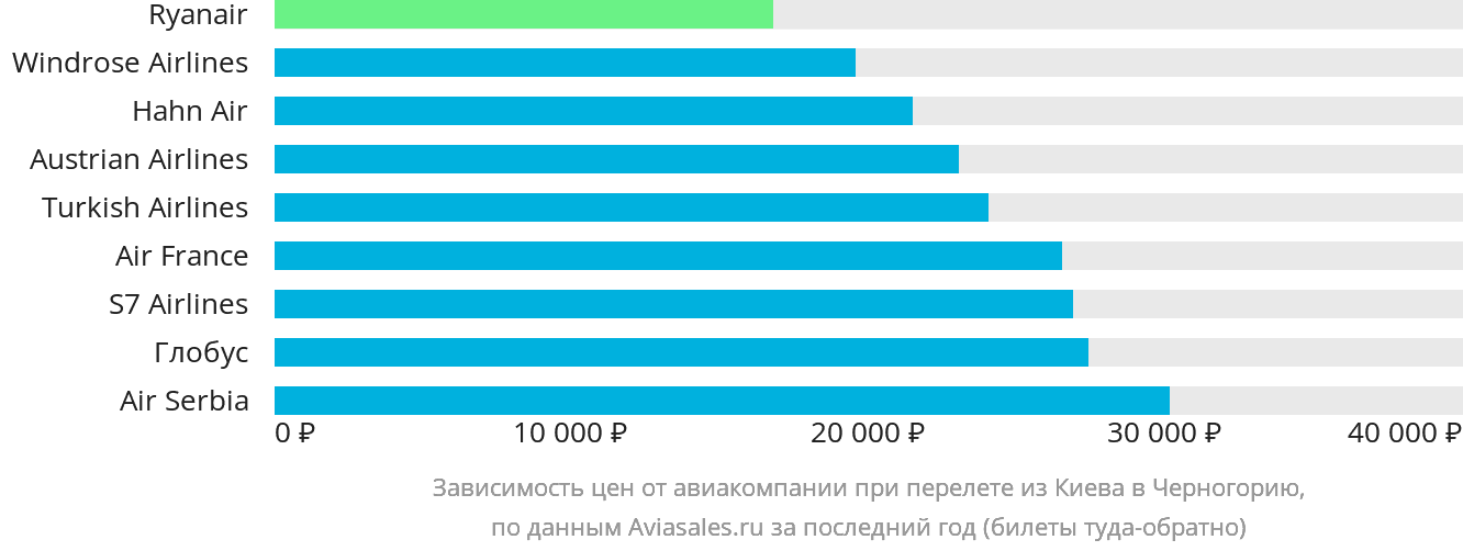 Динамика цен в зависимости от авиакомпании, совершающей перелёт из Киева в Черногорию