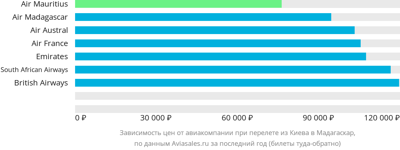 Динамика цен в зависимости от авиакомпании, совершающей перелёт из Киева в Мадагаскар