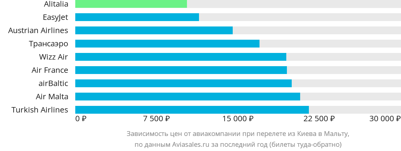 Динамика цен в зависимости от авиакомпании, совершающей перелёт из Киева на Мальту
