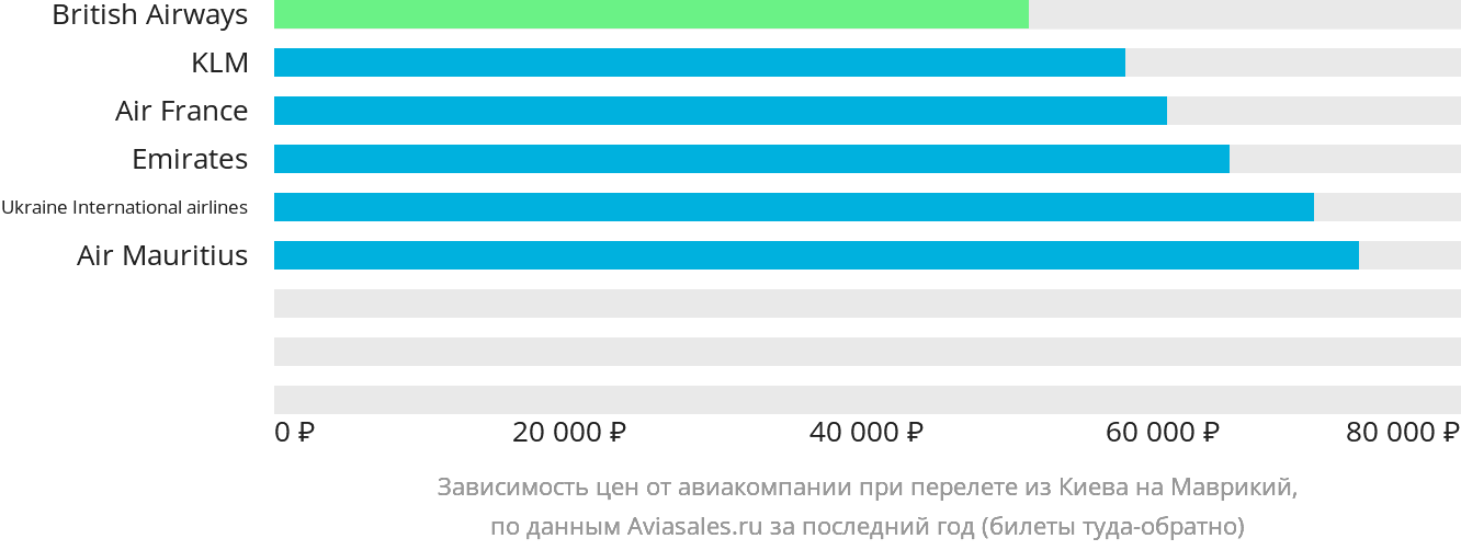 Динамика цен в зависимости от авиакомпании, совершающей перелёт из Киева на Маврикий