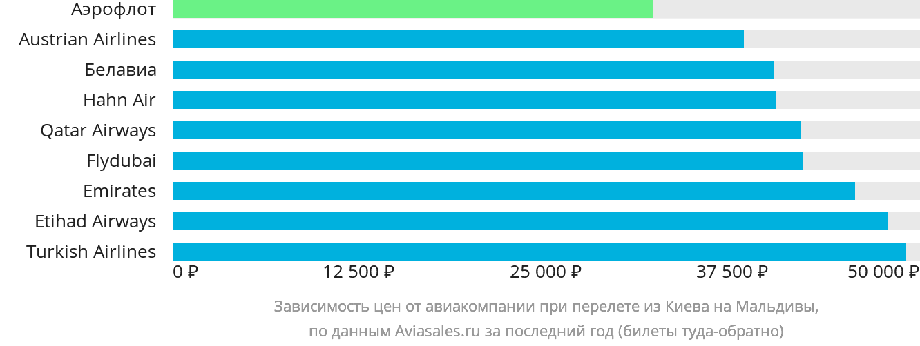 Динамика цен в зависимости от авиакомпании, совершающей перелёт из Киева на Мальдивы