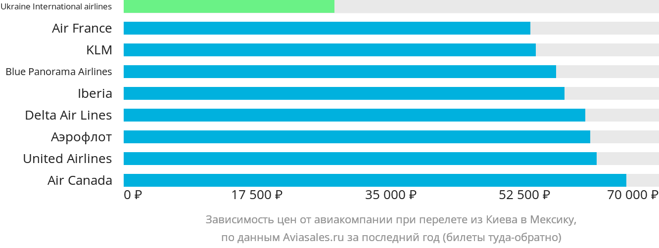 Динамика цен в зависимости от авиакомпании, совершающей перелёт из Киева в Мексику