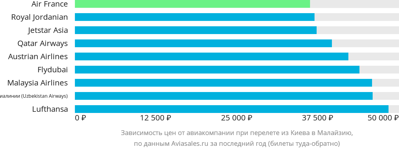 Динамика цен в зависимости от авиакомпании, совершающей перелёт из Киева в Малайзию