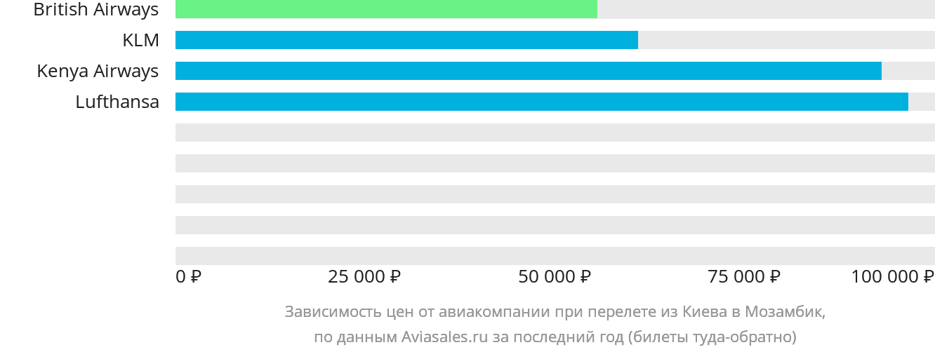 Динамика цен в зависимости от авиакомпании, совершающей перелёт из Киева в Мозамбик