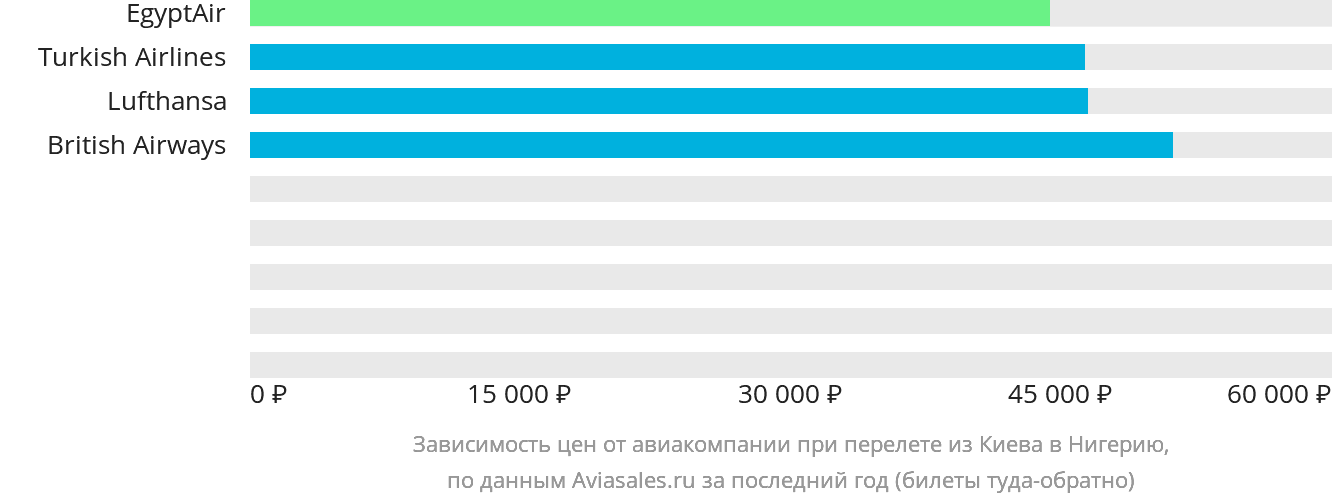 Динамика цен в зависимости от авиакомпании, совершающей перелёт из Киева в Нигерию