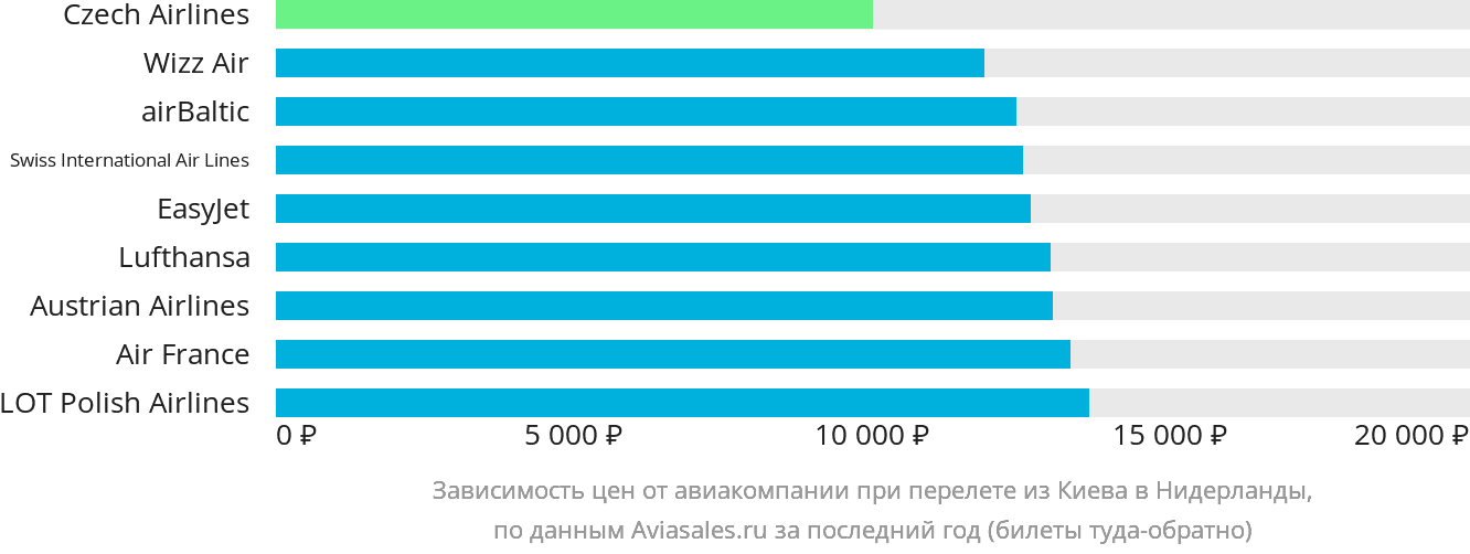 Динамика цен в зависимости от авиакомпании, совершающей перелёт из Киева в Нидерланды