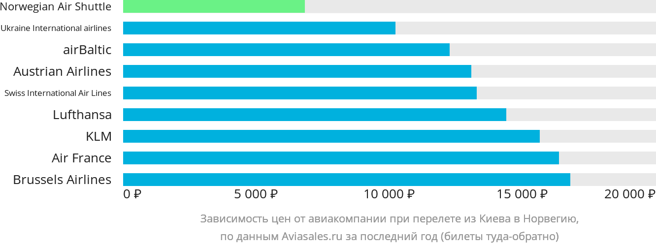 Динамика цен в зависимости от авиакомпании, совершающей перелёт из Киева в Норвегию