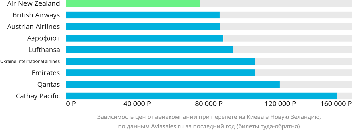 Динамика цен в зависимости от авиакомпании, совершающей перелёт из Киева в Новую Зеландию