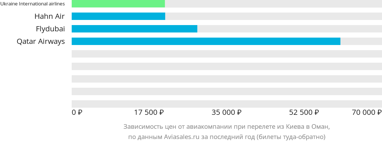 Динамика цен в зависимости от авиакомпании, совершающей перелёт из Киева в Оман