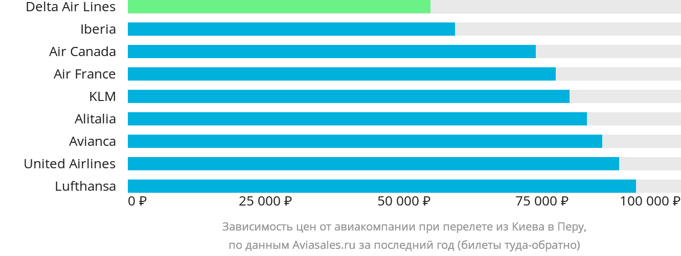 Динамика цен в зависимости от авиакомпании, совершающей перелёт из Киева в Перу
