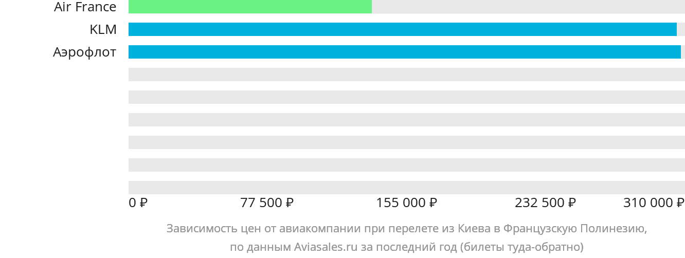 Динамика цен в зависимости от авиакомпании, совершающей перелёт из Киева в Французскую Полинезию