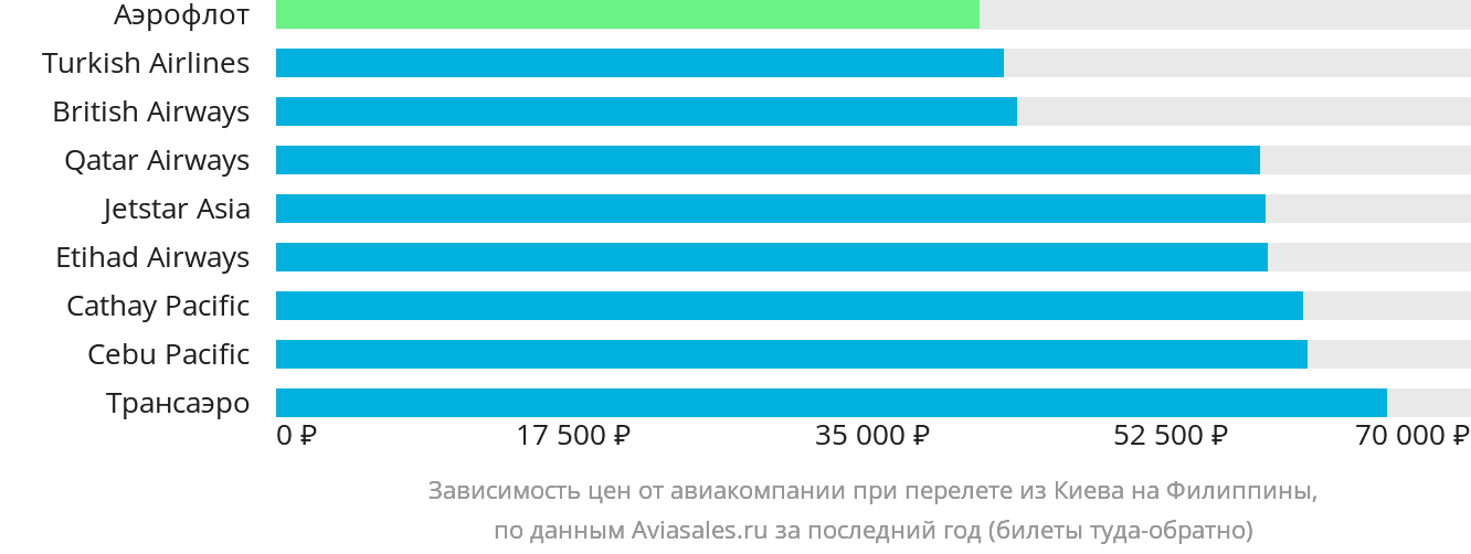 Динамика цен в зависимости от авиакомпании, совершающей перелёт из Киева на Филиппины