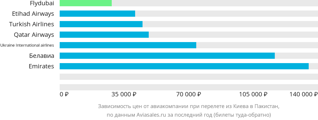 Динамика цен в зависимости от авиакомпании, совершающей перелёт из Киева в Пакистан