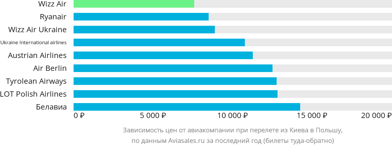Динамика цен в зависимости от авиакомпании, совершающей перелёт из Киева в Польшу