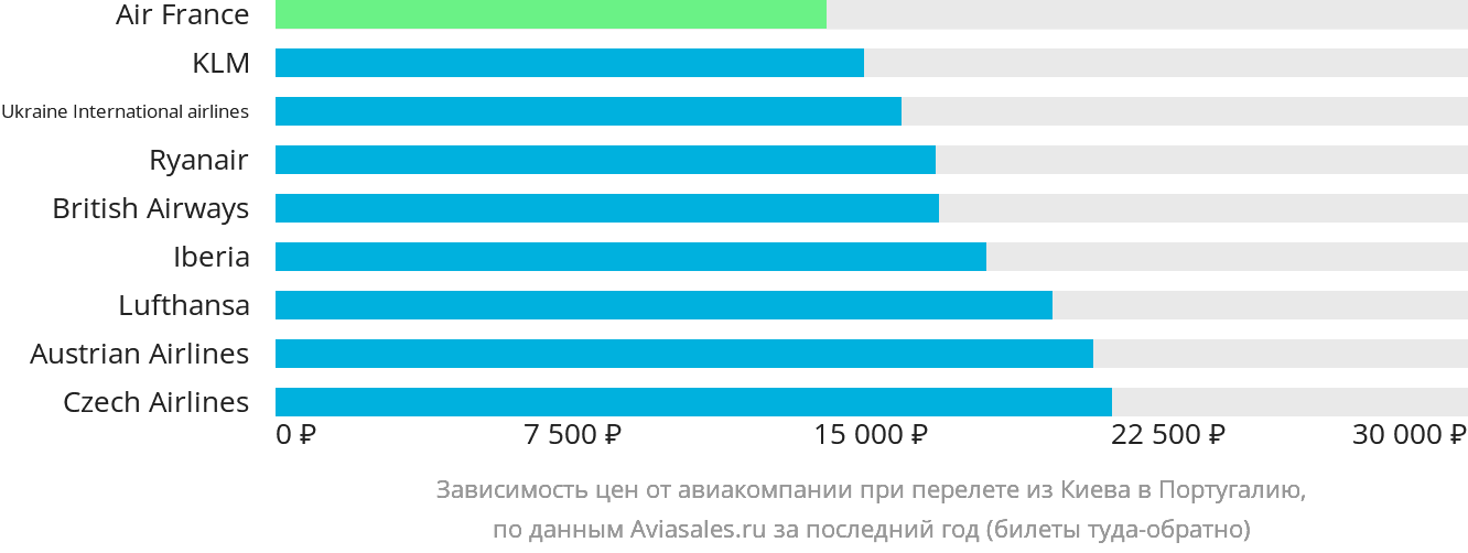 Динамика цен в зависимости от авиакомпании, совершающей перелёт из Киева в Португалию