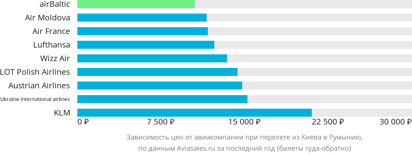Динамика цен в зависимости от авиакомпании, совершающей перелёт из Киева в Румынию
