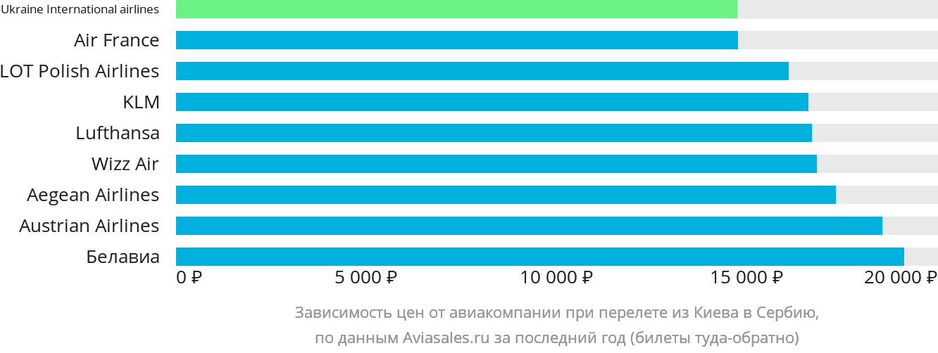Динамика цен в зависимости от авиакомпании, совершающей перелёт из Киева в Сербию