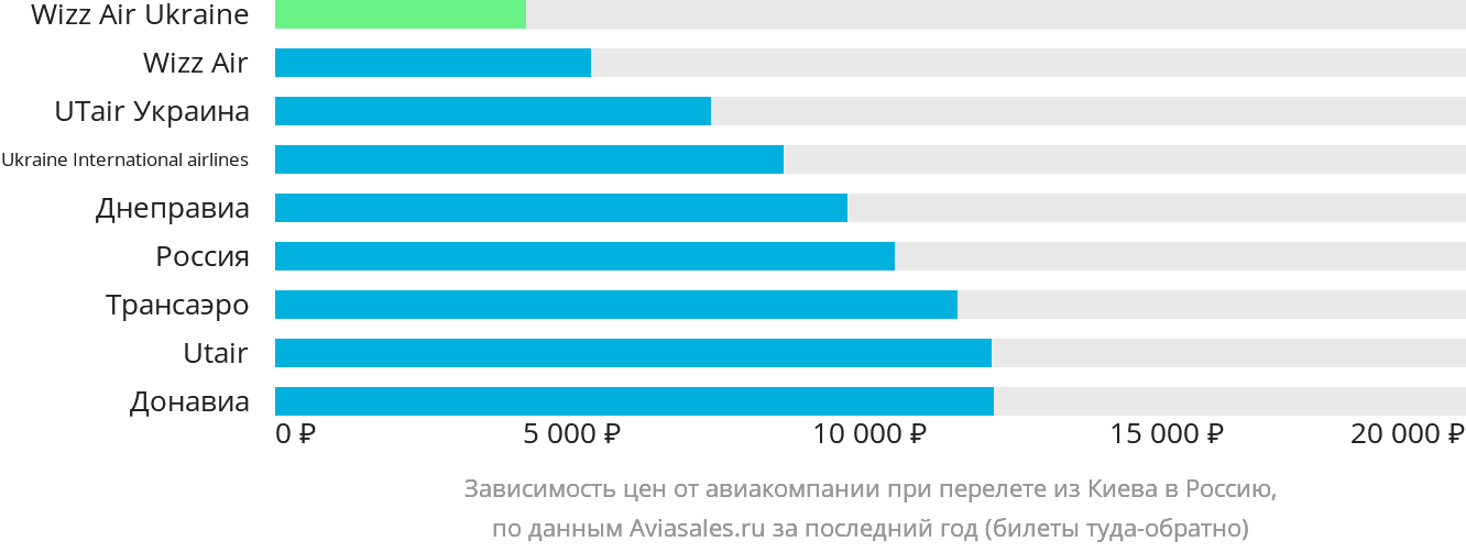 Динамика цен в зависимости от авиакомпании, совершающей перелёт из Киева в Россию