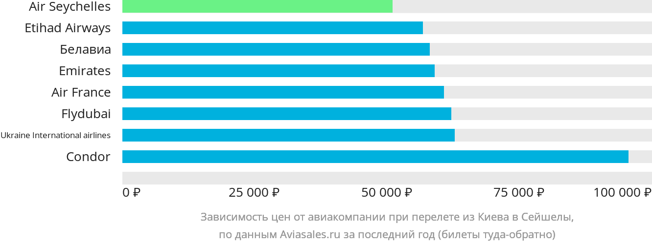 Динамика цен в зависимости от авиакомпании, совершающей перелёт из Киева в Сейшелы